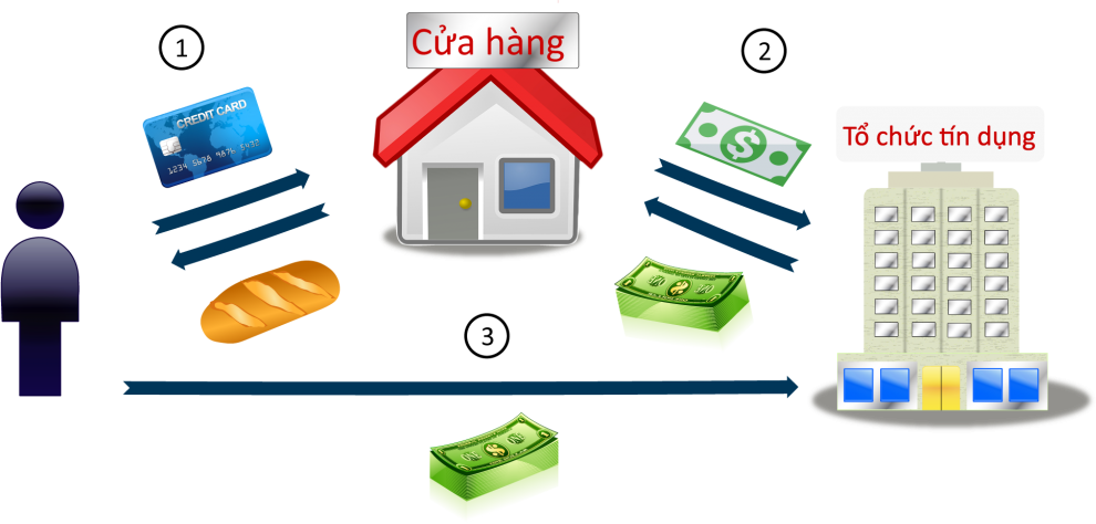 cách thức hoạt động của thẻ tín dụng